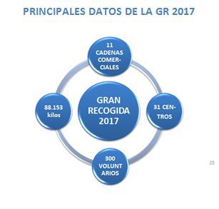 Gráfico con los principales datos de la Gran Recogida 2017: 88.153 kilos, 11 cadenas comerciales, 31 centros y 300 voluntarios