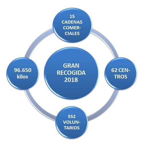 Gráfico con los principales datos de la Gran Recogida 2018: 96.650 kilos, 15 cadenas comerciales, 62 centros y 552 voluntarios
